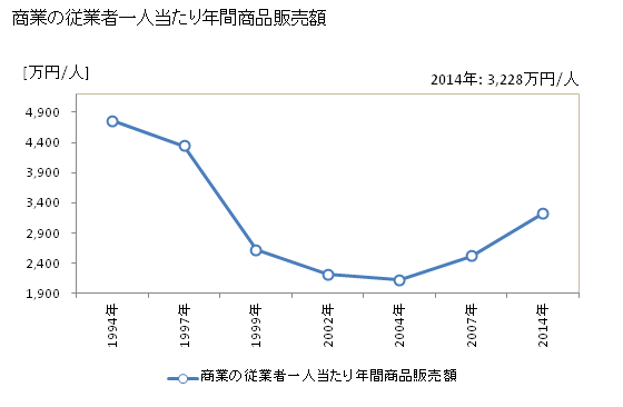 グラフ 年次 下妻市(ｼﾓﾂﾏｼ 茨城県)の商業の状況 商業の従業者一人当たり年間商品販売額