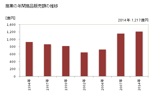 グラフ 年次 常総市(ｼﾞｮｳｿｳｼ 茨城県)の商業の状況 商業の年間商品販売額の推移