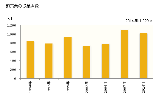 グラフ 年次 常総市(ｼﾞｮｳｿｳｼ 茨城県)の商業の状況 卸売業の従業者数
