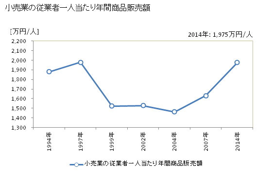 グラフ 年次 常総市(ｼﾞｮｳｿｳｼ 茨城県)の商業の状況 小売業の従業者一人当たり年間商品販売額