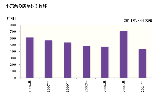 グラフ 年次 常総市(ｼﾞｮｳｿｳｼ 茨城県)の商業の状況 小売業の店舗数の推移