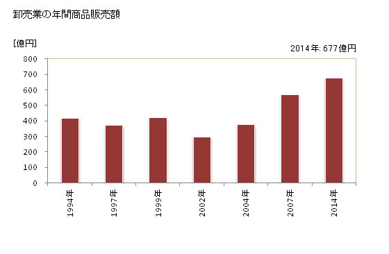グラフ 年次 常総市(ｼﾞｮｳｿｳｼ 茨城県)の商業の状況 卸売業の年間商品販売額