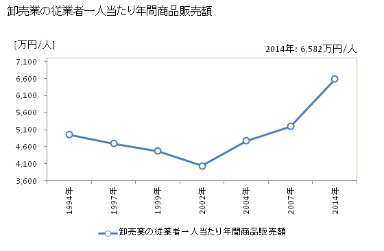 グラフ 年次 常総市(ｼﾞｮｳｿｳｼ 茨城県)の商業の状況 卸売業の従業者一人当たり年間商品販売額