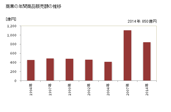 グラフ 年次 笠間市(ｶｻﾏｼ 茨城県)の商業の状況 商業の年間商品販売額の推移