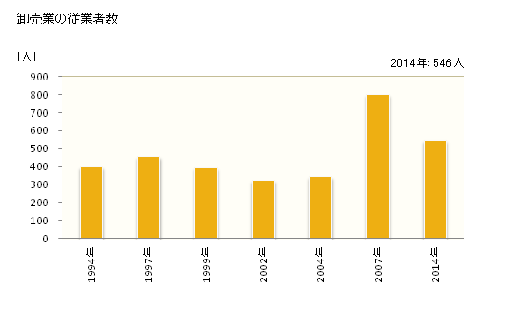 グラフ 年次 笠間市(ｶｻﾏｼ 茨城県)の商業の状況 卸売業の従業者数