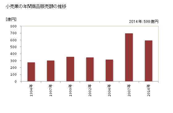 グラフ 年次 笠間市(ｶｻﾏｼ 茨城県)の商業の状況 小売業の年間商品販売額の推移