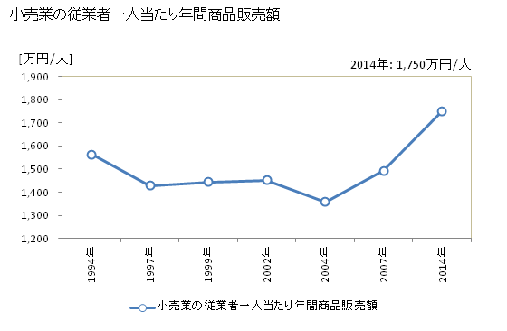 グラフ 年次 笠間市(ｶｻﾏｼ 茨城県)の商業の状況 小売業の従業者一人当たり年間商品販売額