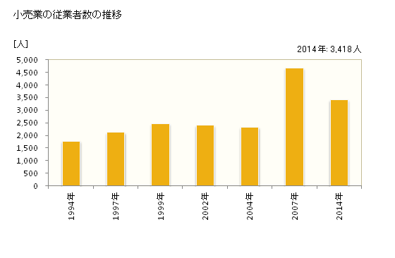 グラフ 年次 笠間市(ｶｻﾏｼ 茨城県)の商業の状況 小売業の従業者数の推移