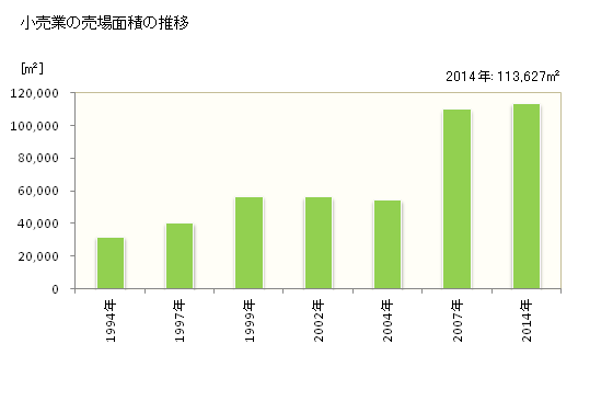 グラフ 年次 笠間市(ｶｻﾏｼ 茨城県)の商業の状況 小売業の売場面積の推移