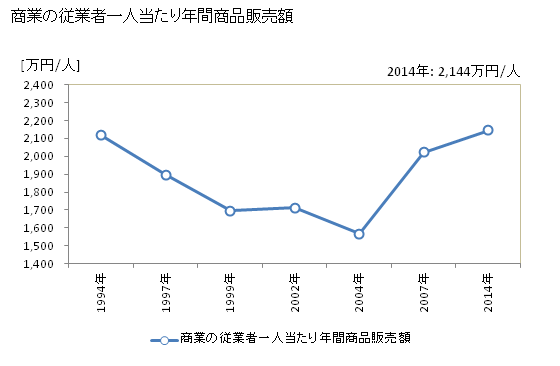 グラフ 年次 笠間市(ｶｻﾏｼ 茨城県)の商業の状況 商業の従業者一人当たり年間商品販売額