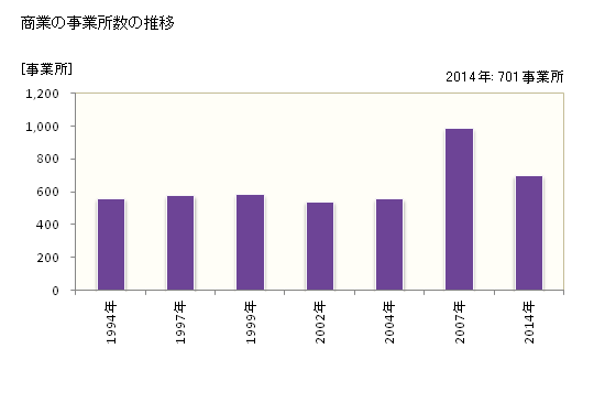 グラフ 年次 笠間市(ｶｻﾏｼ 茨城県)の商業の状況 商業の事業所数の推移