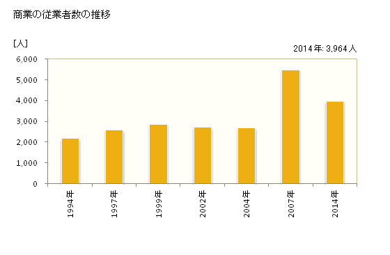 グラフ 年次 笠間市(ｶｻﾏｼ 茨城県)の商業の状況 商業の従業者数の推移
