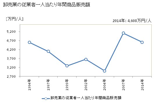 グラフ 年次 笠間市(ｶｻﾏｼ 茨城県)の商業の状況 卸売業の従業者一人当たり年間商品販売額