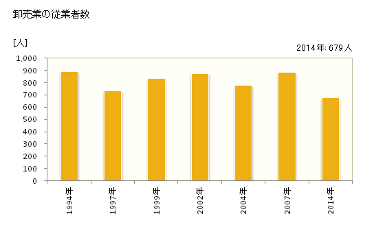 グラフ 年次 取手市(ﾄﾘﾃﾞｼ 茨城県)の商業の状況 卸売業の従業者数