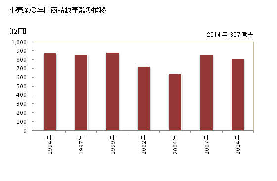グラフ 年次 取手市(ﾄﾘﾃﾞｼ 茨城県)の商業の状況 小売業の年間商品販売額の推移