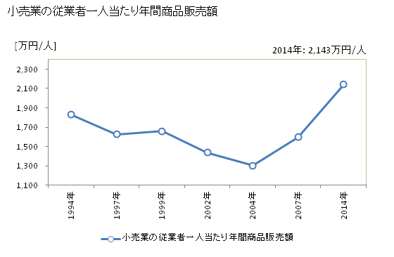 グラフ 年次 取手市(ﾄﾘﾃﾞｼ 茨城県)の商業の状況 小売業の従業者一人当たり年間商品販売額
