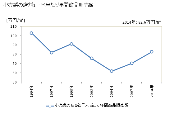 グラフ 年次 取手市(ﾄﾘﾃﾞｼ 茨城県)の商業の状況 小売業の店舗1平米当たり年間商品販売額