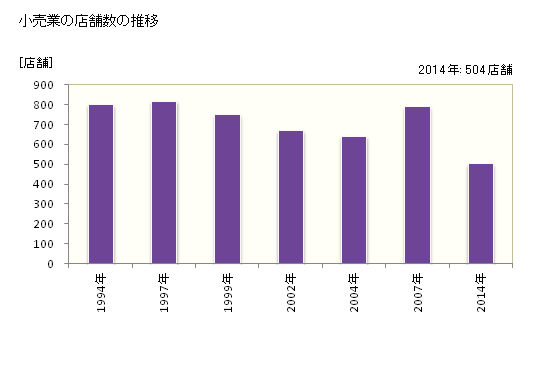 グラフ 年次 取手市(ﾄﾘﾃﾞｼ 茨城県)の商業の状況 小売業の店舗数の推移