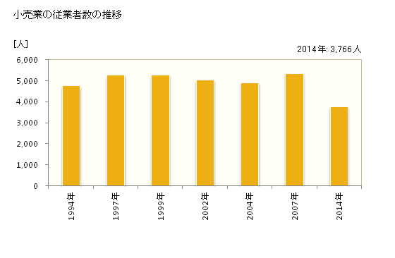 グラフ 年次 取手市(ﾄﾘﾃﾞｼ 茨城県)の商業の状況 小売業の従業者数の推移