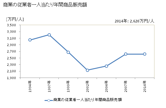 グラフ 年次 取手市(ﾄﾘﾃﾞｼ 茨城県)の商業の状況 商業の従業者一人当たり年間商品販売額