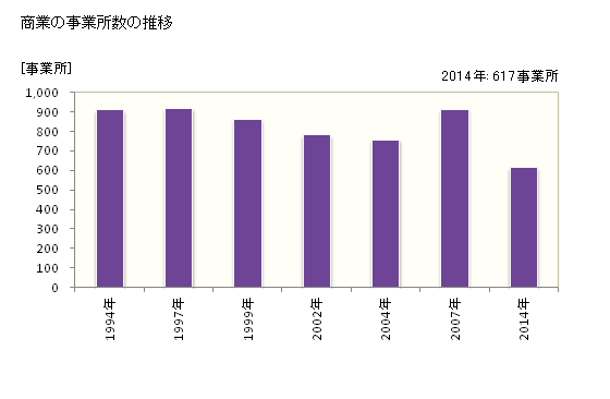 グラフ 年次 取手市(ﾄﾘﾃﾞｼ 茨城県)の商業の状況 商業の事業所数の推移