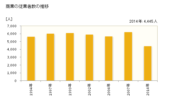 グラフ 年次 取手市(ﾄﾘﾃﾞｼ 茨城県)の商業の状況 商業の従業者数の推移