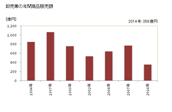 グラフ 年次 取手市(ﾄﾘﾃﾞｼ 茨城県)の商業の状況 卸売業の年間商品販売額