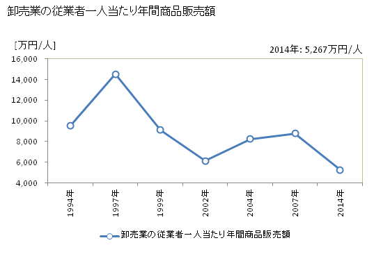 グラフ 年次 取手市(ﾄﾘﾃﾞｼ 茨城県)の商業の状況 卸売業の従業者一人当たり年間商品販売額