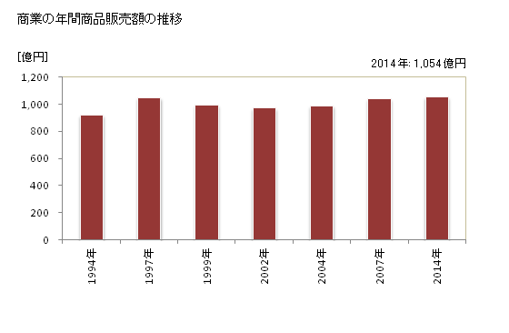 グラフ 年次 牛久市(ｳｼｸｼ 茨城県)の商業の状況 商業の年間商品販売額の推移
