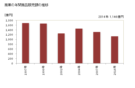 グラフ 年次 鹿嶋市(ｶｼﾏｼ 茨城県)の商業の状況 商業の年間商品販売額の推移
