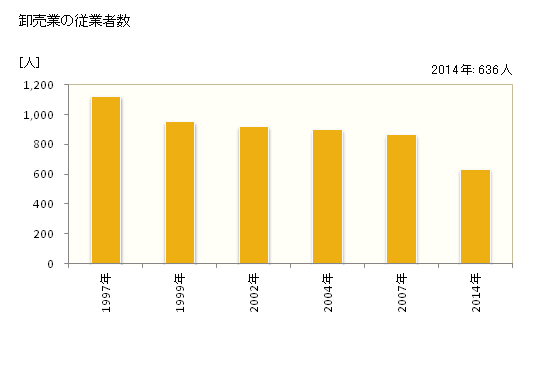 グラフ 年次 鹿嶋市(ｶｼﾏｼ 茨城県)の商業の状況 卸売業の従業者数
