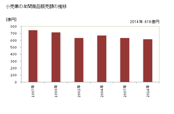グラフ 年次 鹿嶋市(ｶｼﾏｼ 茨城県)の商業の状況 小売業の年間商品販売額の推移