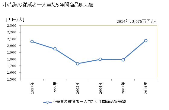グラフ 年次 鹿嶋市(ｶｼﾏｼ 茨城県)の商業の状況 小売業の従業者一人当たり年間商品販売額