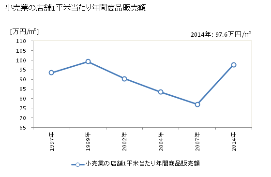 グラフ 年次 鹿嶋市(ｶｼﾏｼ 茨城県)の商業の状況 小売業の店舗1平米当たり年間商品販売額
