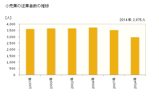 グラフ 年次 鹿嶋市(ｶｼﾏｼ 茨城県)の商業の状況 小売業の従業者数の推移