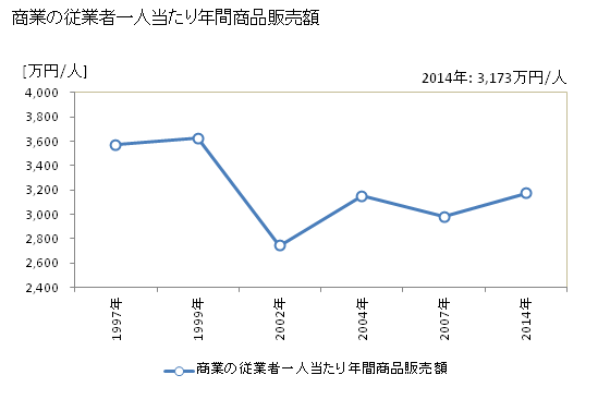 グラフ 年次 鹿嶋市(ｶｼﾏｼ 茨城県)の商業の状況 商業の従業者一人当たり年間商品販売額