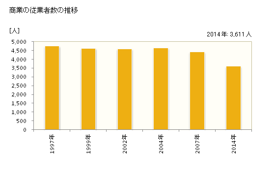 グラフ 年次 鹿嶋市(ｶｼﾏｼ 茨城県)の商業の状況 商業の従業者数の推移