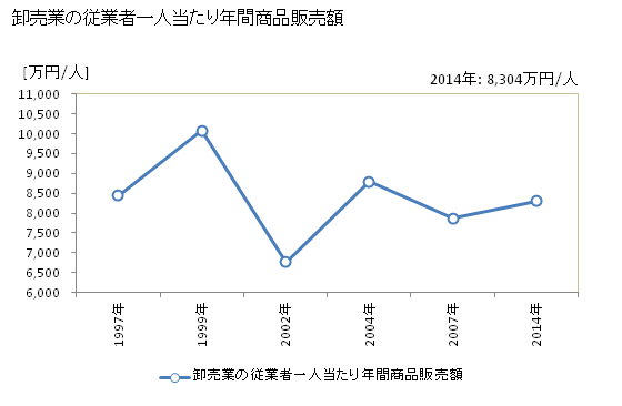 グラフ 年次 鹿嶋市(ｶｼﾏｼ 茨城県)の商業の状況 卸売業の従業者一人当たり年間商品販売額