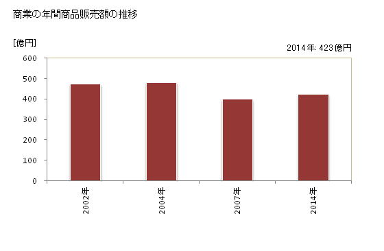 グラフ 年次 潮来市(ｲﾀｺｼ 茨城県)の商業の状況 商業の年間商品販売額の推移