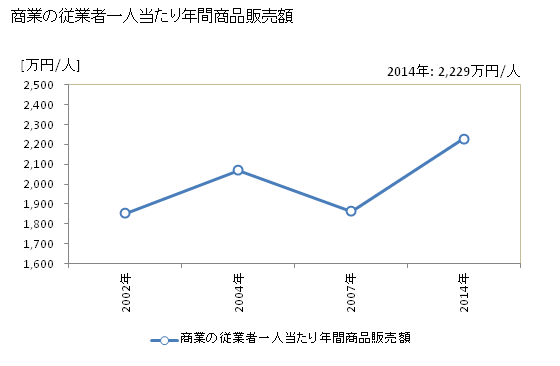グラフ 年次 潮来市(ｲﾀｺｼ 茨城県)の商業の状況 商業の従業者一人当たり年間商品販売額