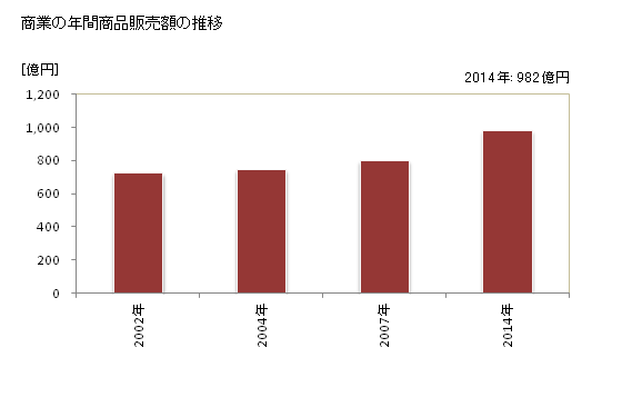 グラフ 年次 守谷市(ﾓﾘﾔｼ 茨城県)の商業の状況 商業の年間商品販売額の推移