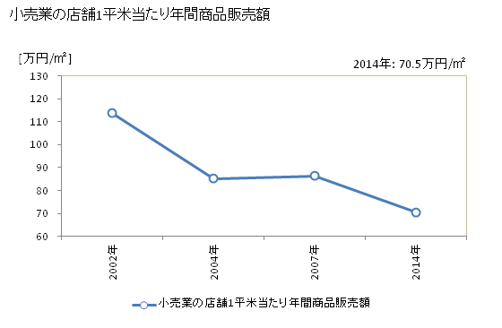 グラフ 年次 守谷市(ﾓﾘﾔｼ 茨城県)の商業の状況 小売業の店舗1平米当たり年間商品販売額