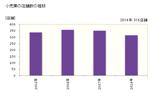 グラフ 年次 守谷市(ﾓﾘﾔｼ 茨城県)の商業の状況 小売業の店舗数の推移