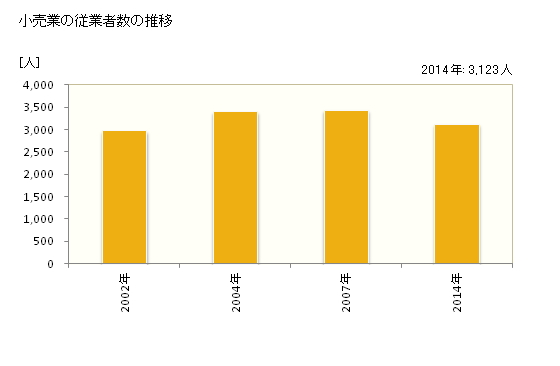 グラフ 年次 守谷市(ﾓﾘﾔｼ 茨城県)の商業の状況 小売業の従業者数の推移