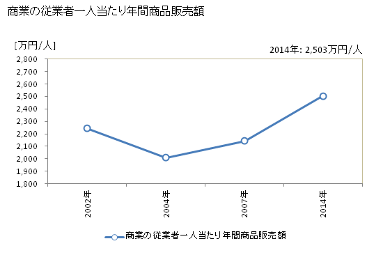 グラフ 年次 守谷市(ﾓﾘﾔｼ 茨城県)の商業の状況 商業の従業者一人当たり年間商品販売額
