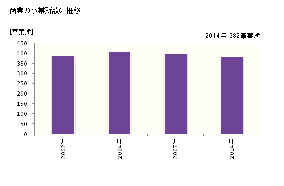 グラフ 年次 守谷市(ﾓﾘﾔｼ 茨城県)の商業の状況 商業の事業所数の推移