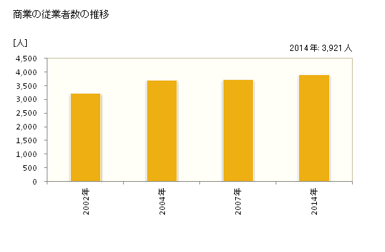 グラフ 年次 守谷市(ﾓﾘﾔｼ 茨城県)の商業の状況 商業の従業者数の推移