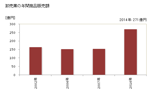 グラフ 年次 守谷市(ﾓﾘﾔｼ 茨城県)の商業の状況 卸売業の年間商品販売額