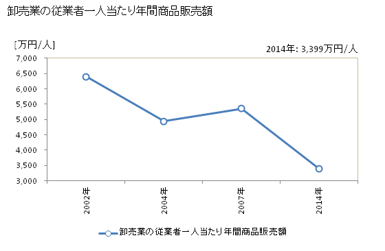 グラフ 年次 守谷市(ﾓﾘﾔｼ 茨城県)の商業の状況 卸売業の従業者一人当たり年間商品販売額