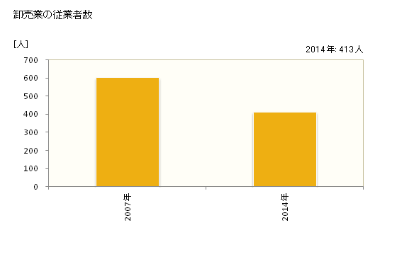 グラフ 年次 那珂市(ﾅｶｼ 茨城県)の商業の状況 卸売業の従業者数